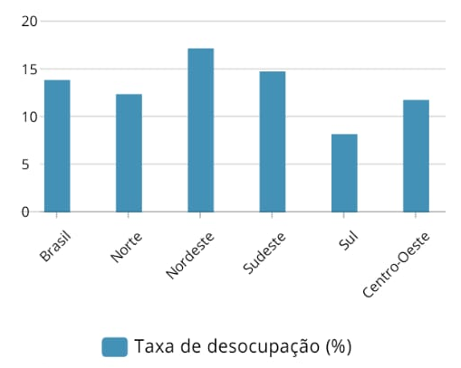 Site IBGE:  https://www.ibge.gov.br/indicadores#desemprego-